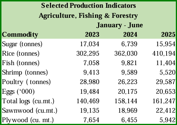 Agriculture, forestry sectors strengthen in first half of 2025 -BoG
