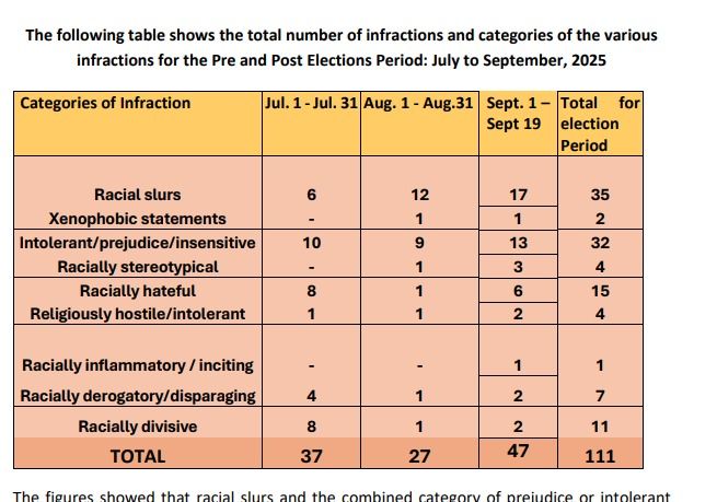 ERC flags 111 hate-speech infractions during 2025 elections period