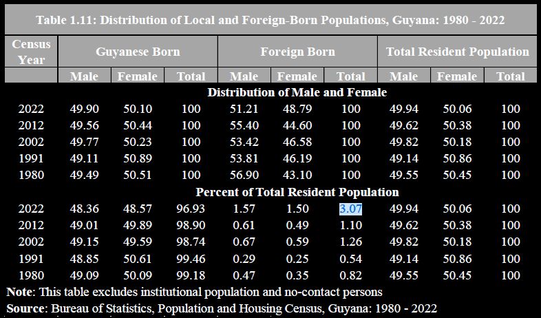 Foreign-born population still small but at highest level since 1980, census shows