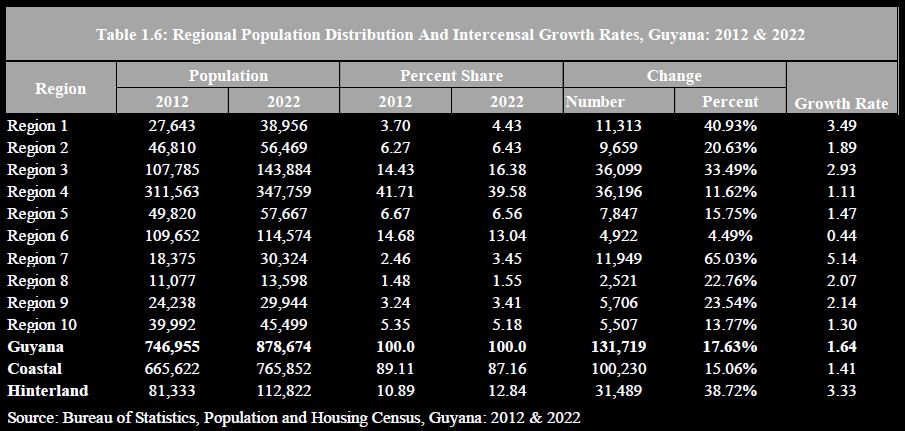 Hinterland growing faster than the coast as population shifts inland