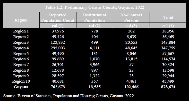 Fastest growth in four decades Guyana’s population jumps to 878,674