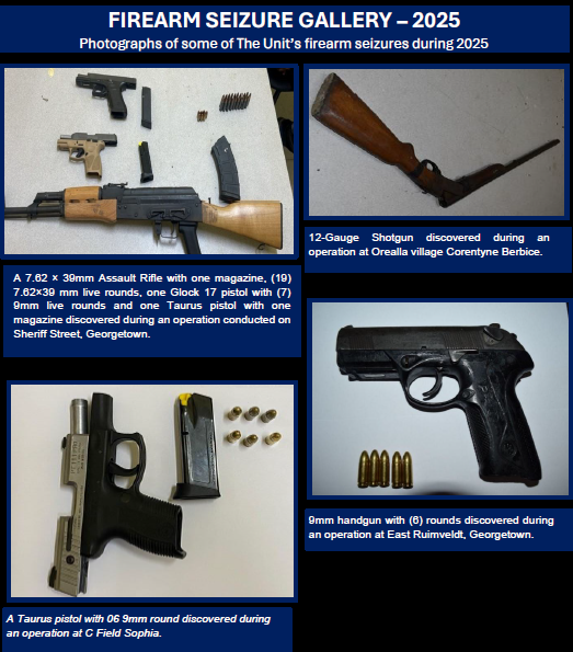 117 arrested, 29 convicted in 2025 drug cases as CANU flags growing link between firearms and narcotics