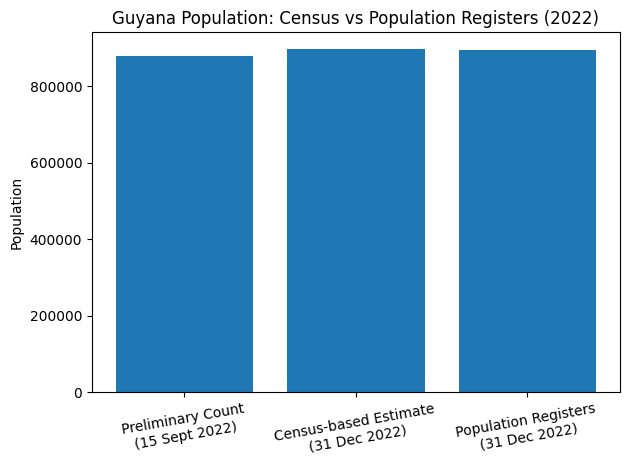 Census confirms strong alignment between population count and official records